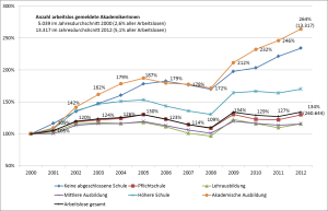 Anzahl arbeitslos gemeldeter AkademikerInnen im Zeitverlauf (2000 – 2012)